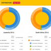 Contributions of Australia and South Africa to Global Presence in 2014. Graph: Elcano Global Presence Index