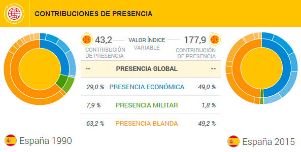 Contribuciones a la presencia global de España, comparación entre 1990 y 2015. Fuente: Índice Elcano de Presencia Global 2016