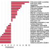 Diferencia entre las posiciones españolas en los rankings de indicadores objetivos y en el de imagen. Gráfico: Real Instituto Elcano