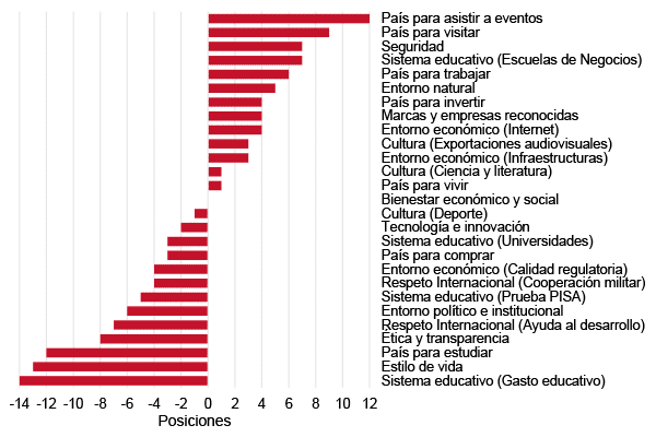 Diferencia entre las posiciones españolas en los rankings de indicadores objetivos y en el de imagen. Gráfico: Real Instituto Elcano