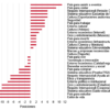 Diferencia entre las posiciones españolas en los rankings de indicadores objetivos y en el de imagen. Gráfico: Real Instituto Elcano