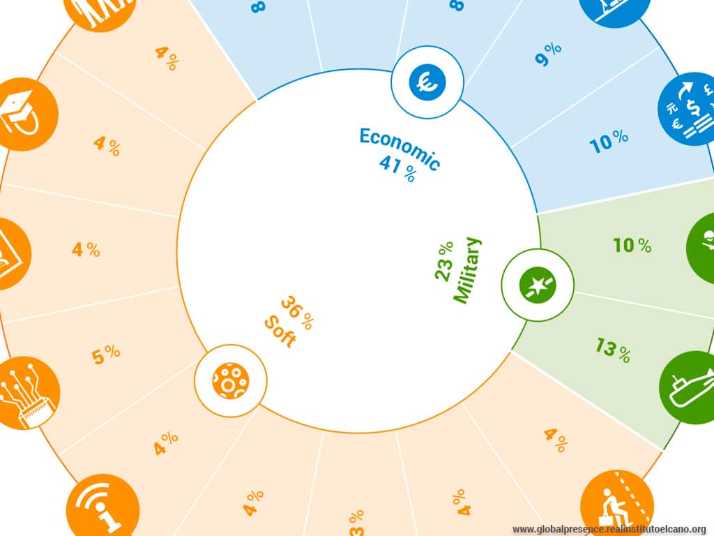 Detail of the dimensions, variables and weights of the Elcano Global Presence Index