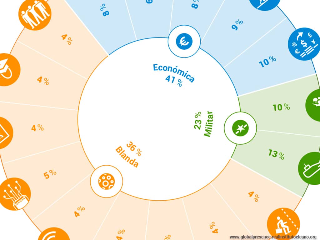 Detalle de dimensiones, variables y pesos del Índice Elcano de Presencia Global