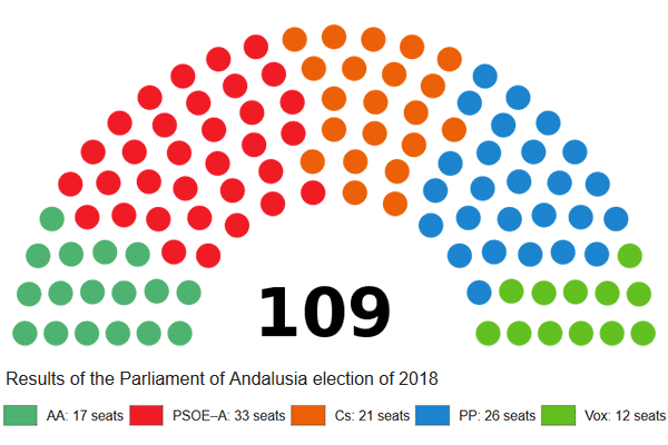 Spain no longer bucks the trend on far-right parties