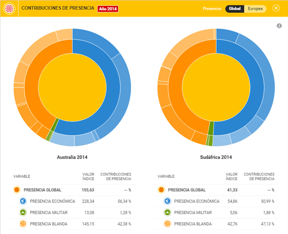 Comparativa de las contribuciones de presencia global de Australia y Sudáfrica en 2014. Gráfico: Índice Elcano de Presencia Global