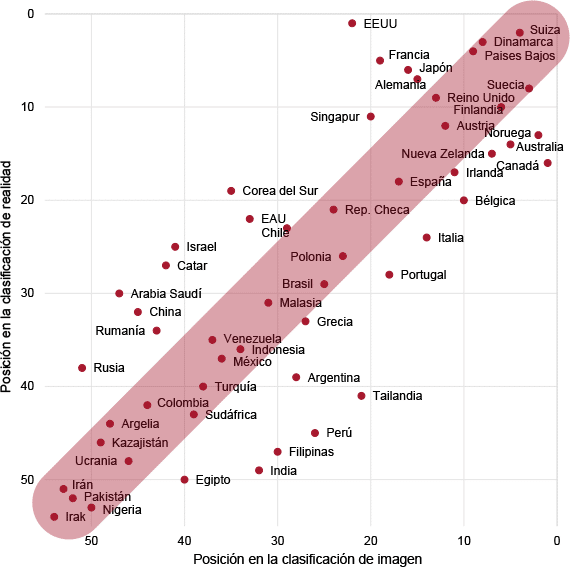 Figura 2. Posición en la clasificación de imagen y de realidad, 2014. Gráfico: Real Instituto Elcano