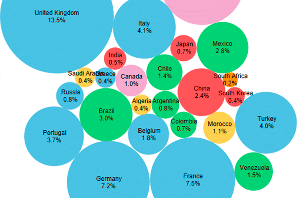 Portion of graph of the international allocation of Spanish global presence (2016). See full graphic here. Source: Elcano Royal Institute
