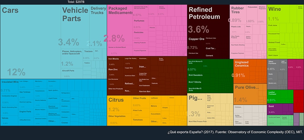 Reinvindicar el sector exterior de la economía. ¿Qué exporta España? (2017). Fuente: Observatory of Economic Complexity (OEC), MIT. Blog Elcano