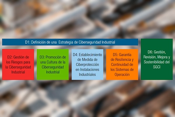 Estrategia de Ciberseguridad Industrial. Fuente: Guía SGCI, noviembre de 2018.