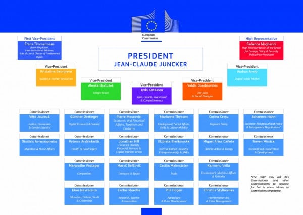 Comisión Juncker - Juncker Commission. Blog Elcano