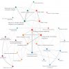 Global Risks Interconnections Map 2016. How are global risks interconnected? Fuente: The Global Risks Report 2016, World Economic Forum. Blog Elcano
