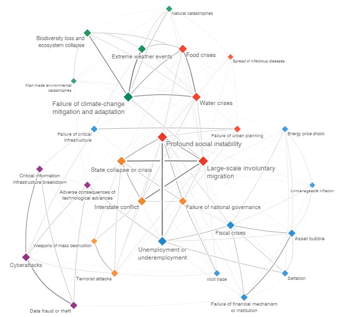 Global Risks Interconnections Map 2016. How are global risks interconnected? Fuente: The Global Risks Report 2016, World Economic Forum. Blog Elcano