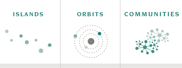 "Around 2035, the NIC foresees three great narratives or scenarios: that the world becomes divided into islands, into orbits or that it organises itself into communities". Graphic: NIC