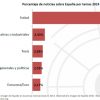 Porcentaje de noticias sobre España por Temas 2014. Observatorio Imagen de España
