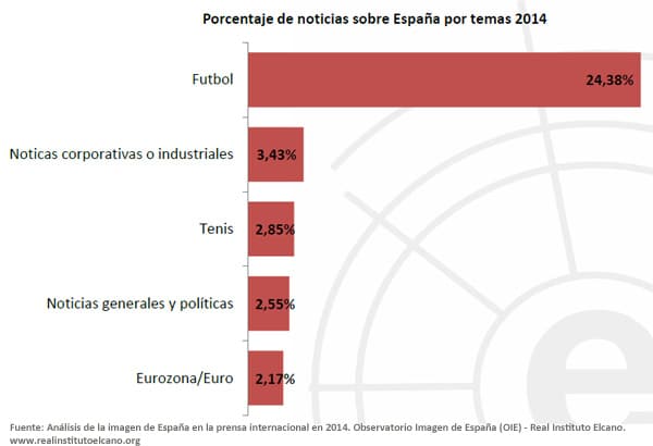 Porcentaje de noticias sobre España por Temas 2014. Observatorio Imagen de España