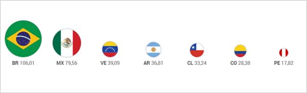Índice Elcano de Presencia Global - América Latina (2013). Blog Elcano