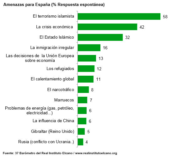 Percepción social del terrorismo yihadista en España