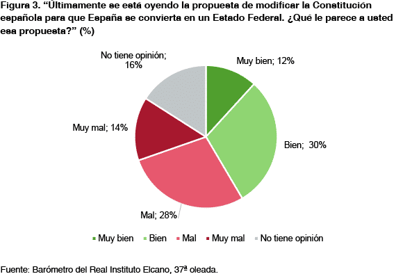 Los españoles ante el Estado de las autonomías y una posible reforma federalista. “Últimamente se está oyendo la propuesta de modificar la Constitución española para que España se convierta en un Estado Federal. ¿Qué le parece a usted esa propuesta?”