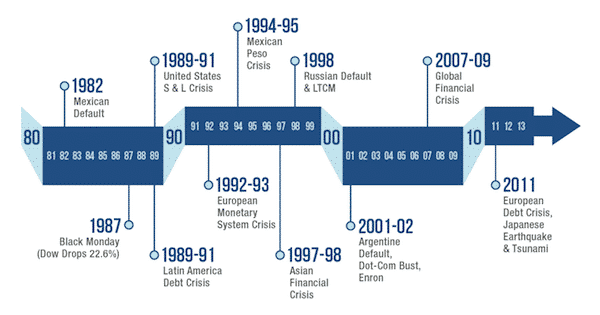 Financial crises timeline (by Sidecar). Elcano Blog