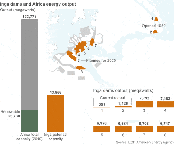 La Grand Inga Dam: a través del corazón de África. Infografía con la capacidad de las presas actuales y proyectadas de la Grand Inga Dam.