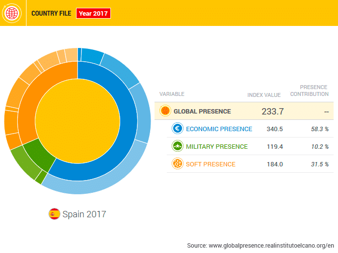 Elcano Global Presence Index - Spain. Elcano Blog