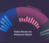 Gráfico de coeficientes del Índice Elcano de Presencia Global actualizado a 2002