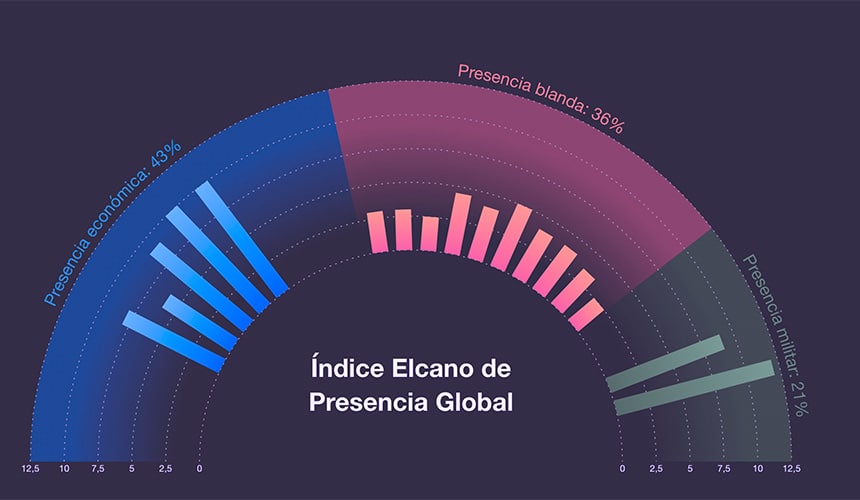 Gráfico de coeficientes del Índice Elcano de Presencia Global actualizado a 2002